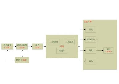 上海郵政速遞綜合服務(wù)平臺(tái)系統(tǒng)用戶手冊