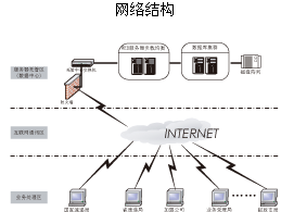 中國郵政速遞國內(nèi)禮儀業(yè)務(wù)處理平臺網(wǎng)路結(jié)構(gòu)